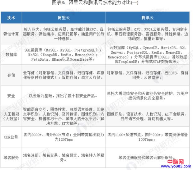 [创业资讯]阿里云VS腾讯云，谁才是中国未来云计算之王？-第8张图片-智慧创业网