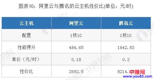 [创业资讯]阿里云VS腾讯云，谁才是中国未来云计算之王？-第10张图片-智慧创业网