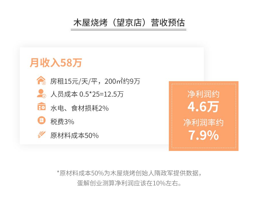 开烧烤店赚钱吗?看完本文你就是最懂夜宵的大神-第3张图片-智慧创业网 开烧烤店赚钱吗?看完本文你就是最懂夜宵的大神-第3张图片-智慧创业网