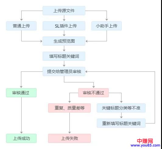 [网赚项目]不会爬楼梯？坚持国内这几个网站，同样让你稳定月入5000+-第6张图片-智慧创业网