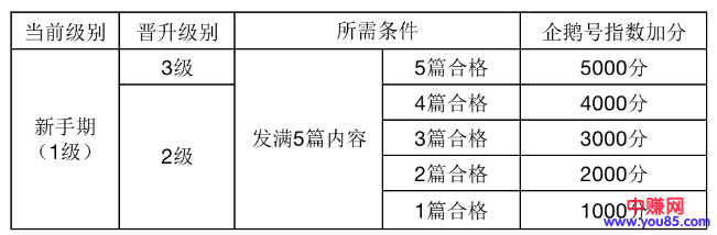 企鹅号如何快速过新手期-第2张图片-智慧创业网 企鹅号如何快速过新手期-第2张图片-智慧创业网