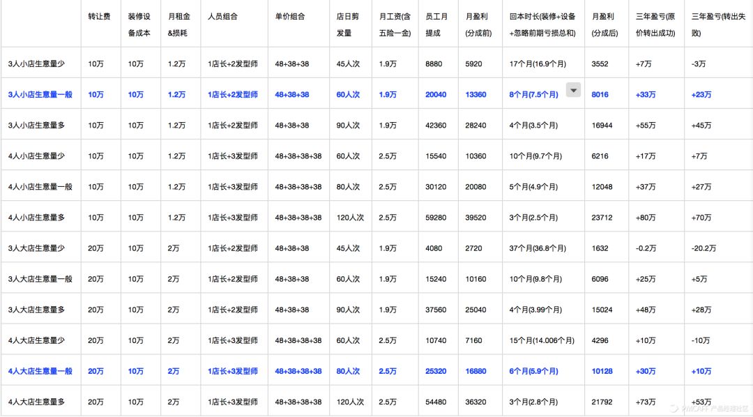 想成功的经营好一家美发店,这些套路必须了解-第4张图片-智慧创业网 想成功的经营好一家美发店,这些套路必须了解-第4张图片-智慧创业网