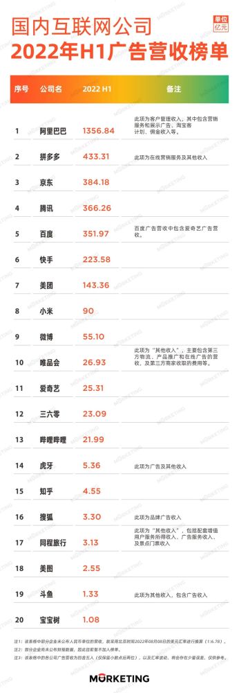 [创业资讯]2022年中国前10大互联网公司广告营收榜-第1张图片-智慧创业网