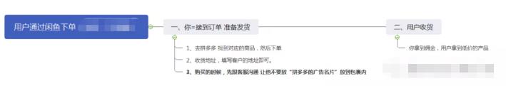 [网赚项目]闲鱼二手无货源，日入300的信息差赚钱项目-第5张图片-智慧创业网
