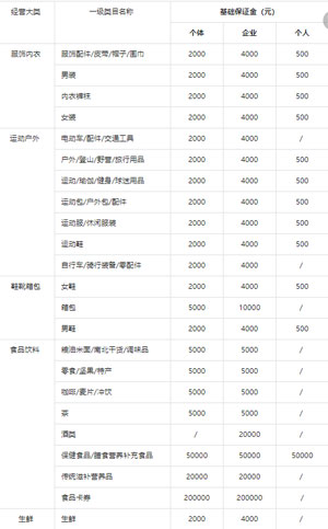 [短视频运营]入驻抖音小店需要缴纳多少保证金？常见问题分享-第1张图片-智慧创业网