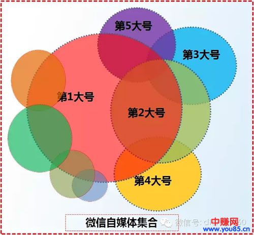 微信广告投放技巧，1万能抵1000万！