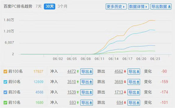 [引流涨粉]黑帽SEO案例分析10天爱站从0到6