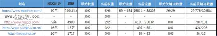 [引流涨粉]黑帽SEO案例分析10天爱站从0到6-第9张图片-智慧创业网