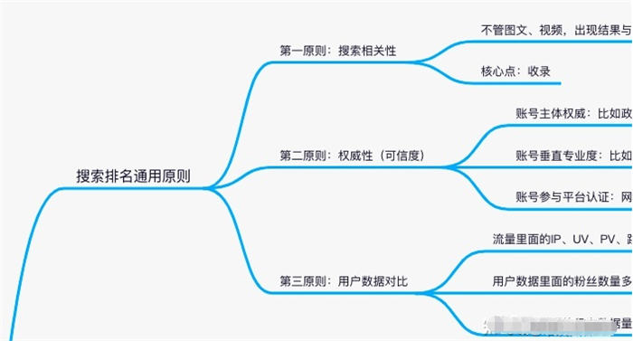 [引流涨粉]揭秘各平台上关键词排名靠前的因素