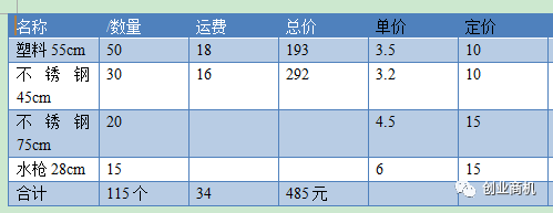 [创业资讯]投资小、赚钱快，6个低成本创业项目！-第1张图片-智慧创业网