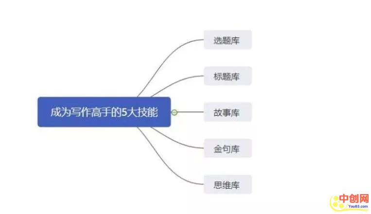 [引流涨粉]靠写作获取大流量，收钱就像自来水那样快！-第5张图片-智慧创业网