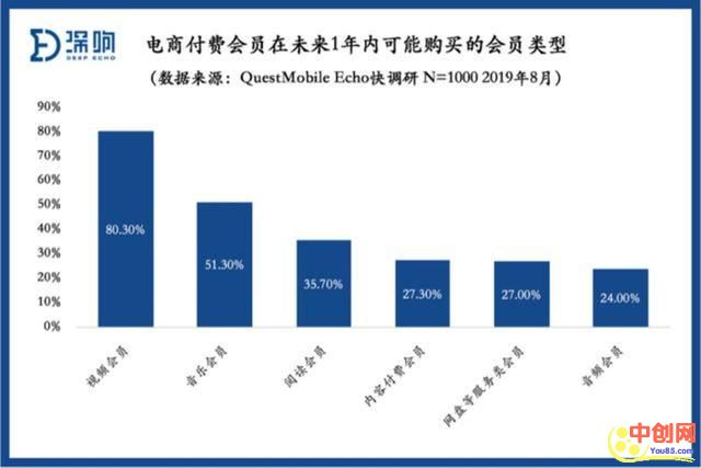[创业资讯]在线视频风云再起，2020会员付费向阳而生-第3张图片-智慧创业网