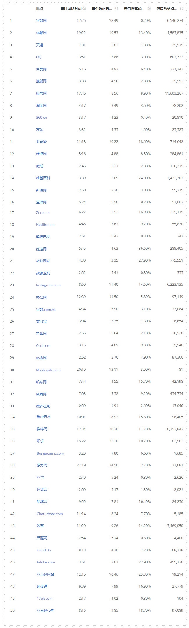 [创业资讯]2021年底Alexa全球流量最大的50个网站-第2张图片-智慧创业网