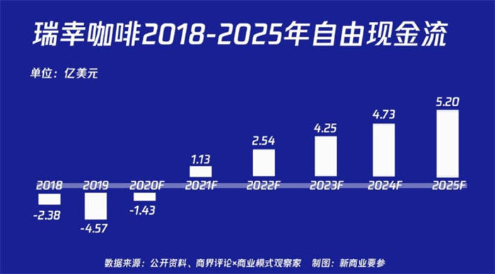 [创业资讯]做一个和瑞幸咖啡一样的小程序，就能3月赚24亿了吗？