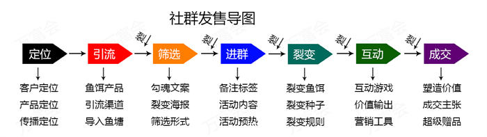 [引流涨粉]实操复盘：操盘100多场社群发售活动6步曲