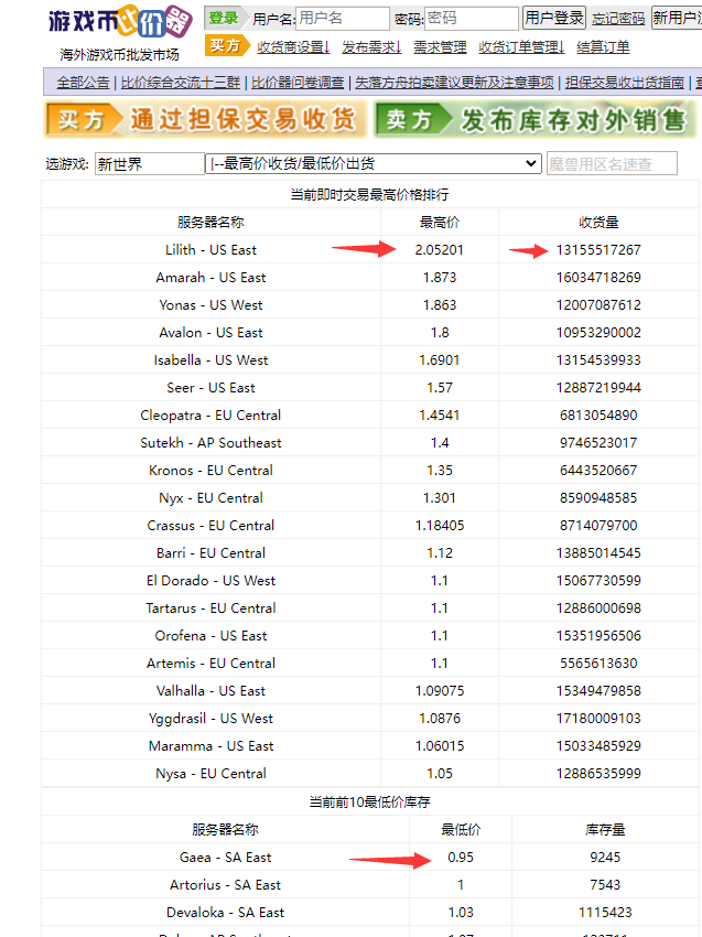 [热门给力项目]（4707期）【游戏搬砖】New World 新世界游戏搬砖项目，单号日入100+【详细操作教程】-第2张图片-智慧创业网