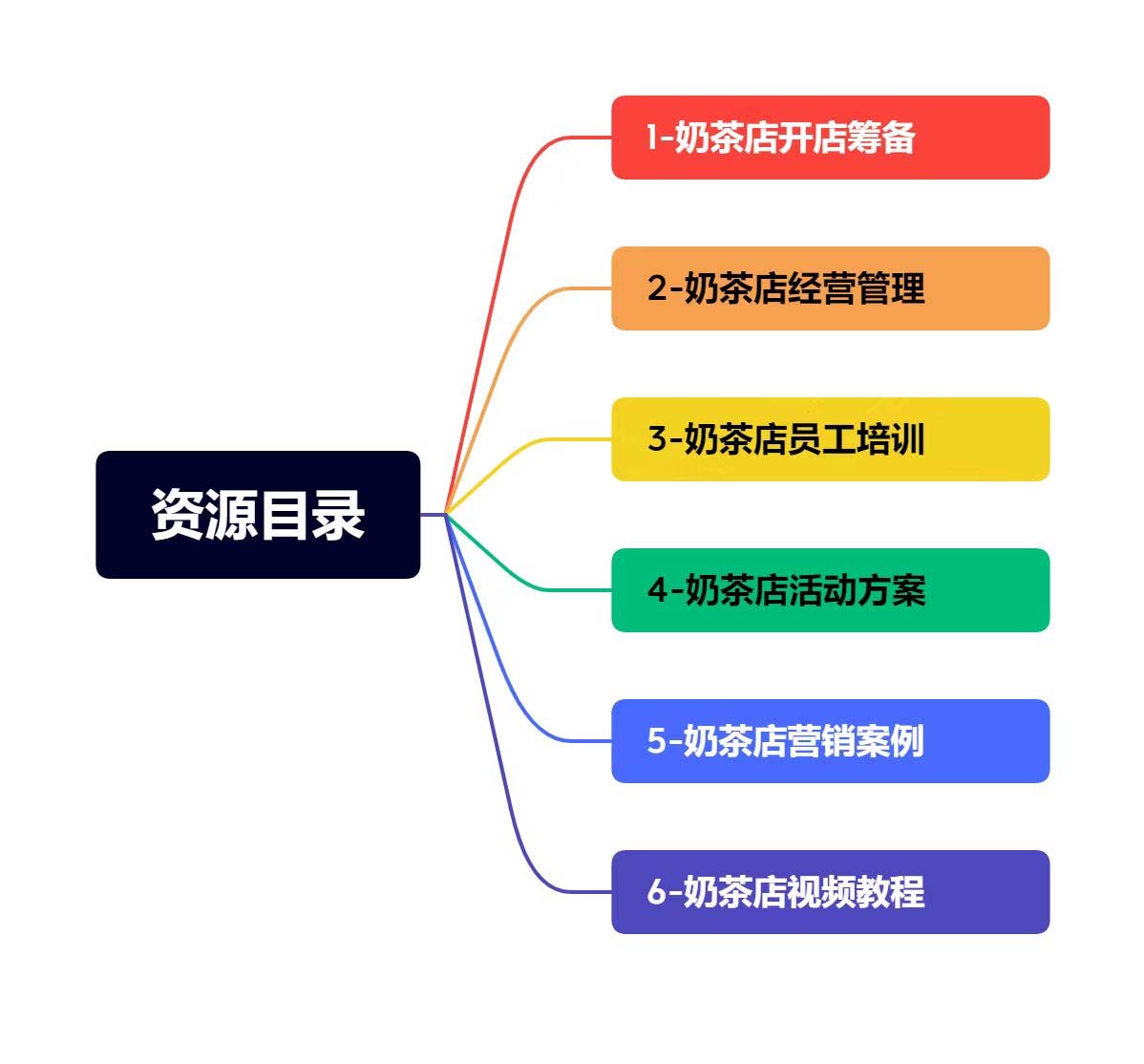 [创业项目]（5126期）奶茶店创业开店经营管理技术培训资料开业节日促营销活动方案策划(全套资料)-第2张图片-智慧创业网