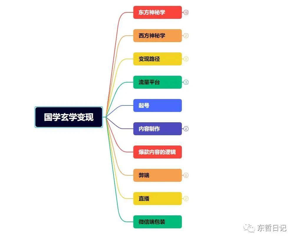 [热门给力项目]（5458期）东哲4月五课原版玄学项目：0砍价0墨迹 轻松交付 一单赚200+未来20年红利-第9张图片-智慧创业网