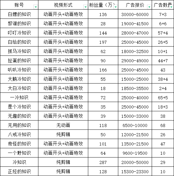 [短视频运营]（6038期）抖音短视频百万粉快速启动计划-冷知识快速涨粉变现玩法-第3张图片-智慧创业网