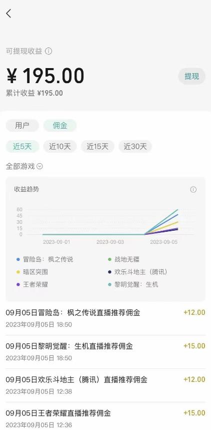 [热门给力项目]（7173期）视频号游戏挂载最新玩法，玩玩游戏一天好几百-第3张图片-智慧创业网