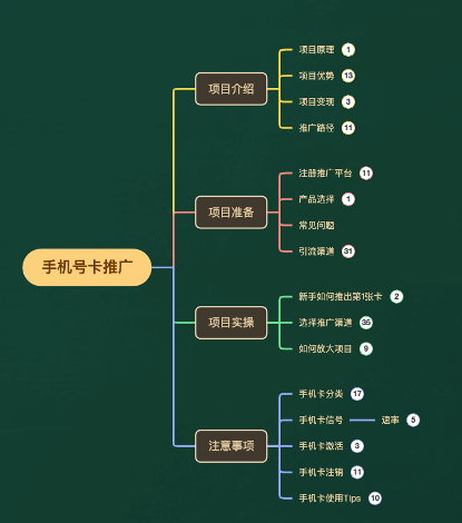 [热门给力项目]（7722期）一单收益200+拆解外面卖3980手机号卡推广项目（内含10多种保姆级推广玩法）-第6张图片-智慧创业网