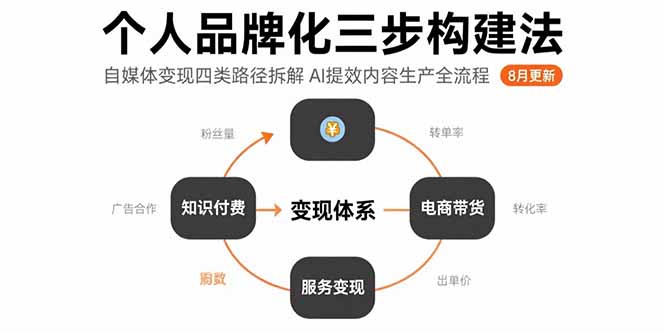 [创业项目]（15617期）个人品牌化三步构建法-8月：自媒体变现四类路径拆解 AI提效内容生产全流程-第1张图片-智慧创业网