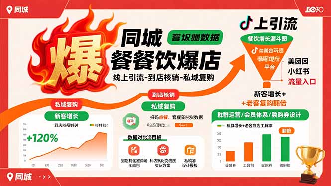 [创业项目]（15689期）同城餐饮爆店课：线上引流-到店核销-私域复购，新客增长+老客复购翻倍目标-第1张图片-智慧创业网