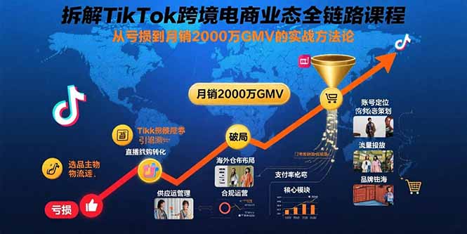 [跨境电商]（15706期）拆解TikTok跨境电商业态全链路课程：从亏损到月销2000万GMV的实战方法论