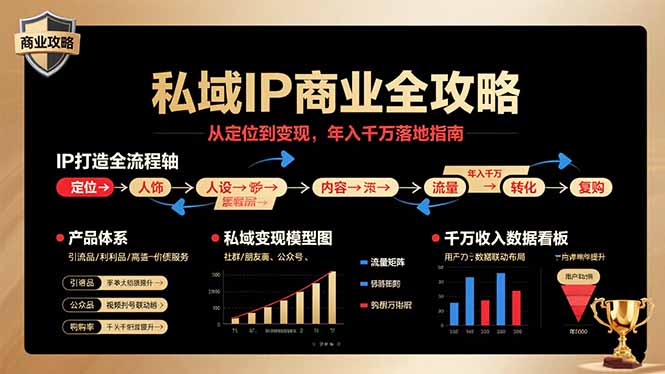 [新媒体]（15858期）私域IP商业全攻略，从定位到变现，年入千万落地指南
