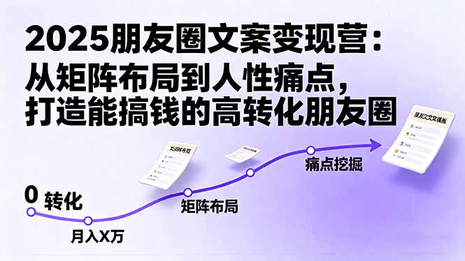 [文案写作]（16263期）2025朋友圈文案变现营：从矩阵布局到人性痛点，打造能搞钱的高转化朋友圈-第1张图片-智慧创业网