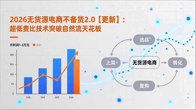[无货源]（17133期）2026无货源电商不备货2.0【更新】：超低费比技术突破自然流天花板，单店月利润1-3万元