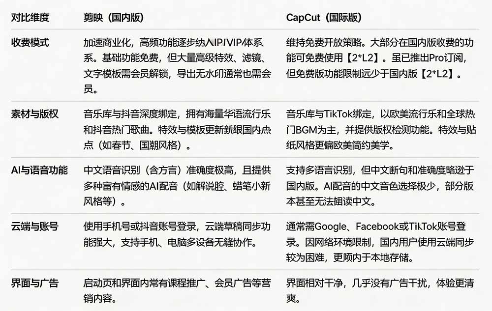 [其它资料]（19621期）2026最新国际版剪映！CapCut 众多付费功能免费用，一键字幕识别 / 滤镜素材 / AI智能功能自由了 CapCut-第3张图片-智慧创业网