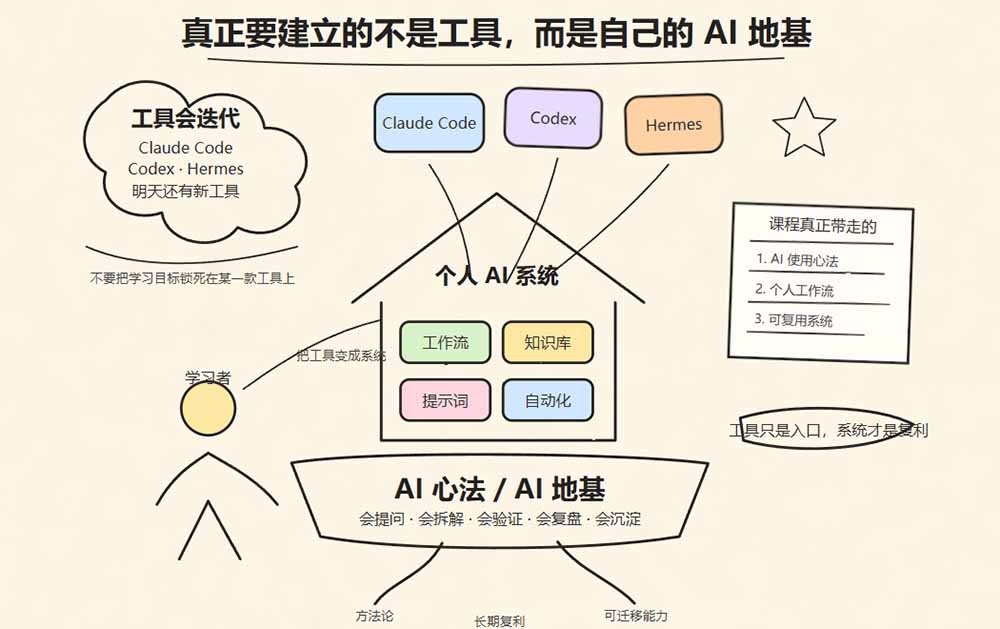 [AI人工智能]（19861期）Hermes+Obsidian打造AI内容系统SOP；工具只是入口系统才是复利，从安装配置到知识库管理完整教学-第3张图片-智慧创业网