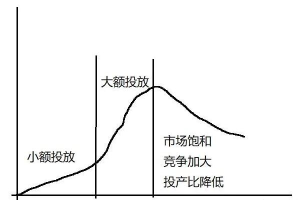 [创业资讯]广告投放与赚钱公式