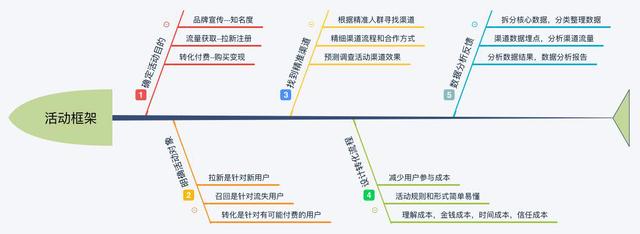 [引流涨粉]如何策划一场线上活动？你需要考虑的细节，都在这里-第3张图片-智慧创业网
