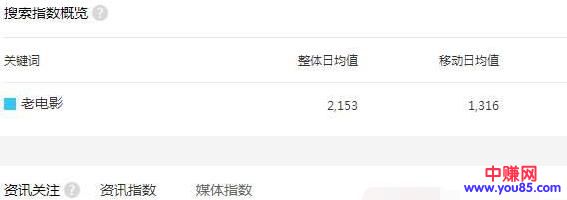 [网赚项目]一个关于怀旧老电影的赚钱项目，日赚几百+低成本操作