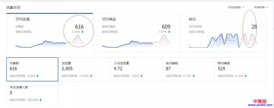 从三个维度来分析以及诊断我们的店铺，实现真正盈利赚钱-第6张图片-智慧创业网