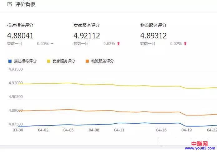 从三个维度来分析以及诊断我们的店铺，实现真正盈利赚钱