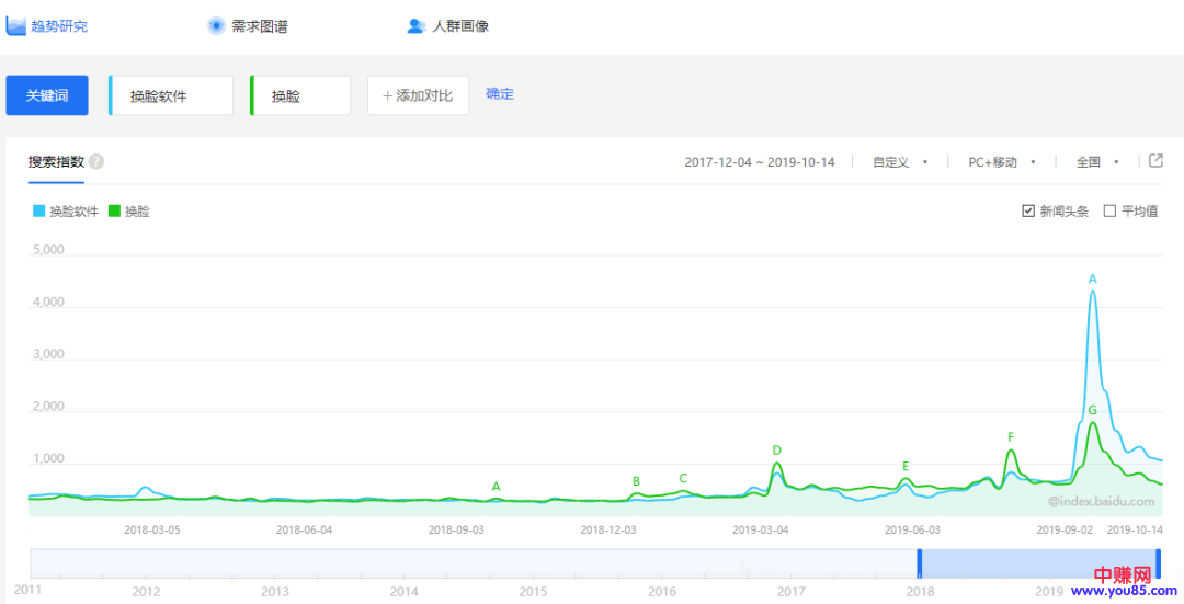 [创业资讯]利用AI换脸软件技术操作的2个赚钱项目，零成本月入过万
