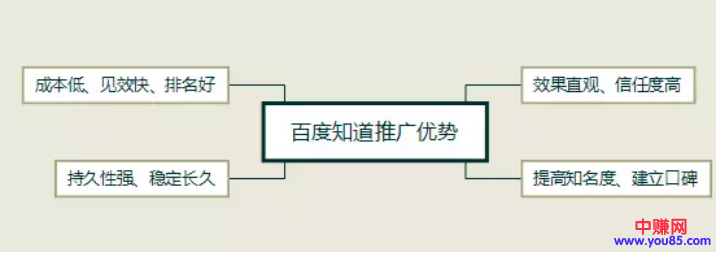 如何利用百度知道进行网络推广（网赚引流必看）