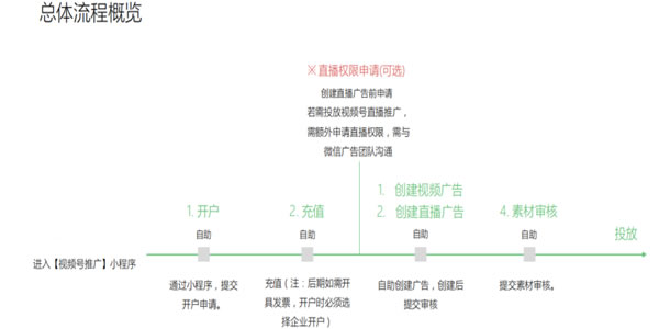 [创业资讯]视频号推广上线，如何通过朋友圈广告涨粉