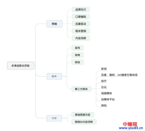 帮你快速构建整合营销知识体系，产品推广再也不怕没有思路
