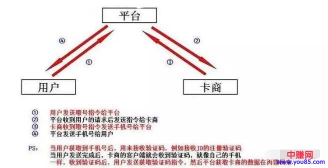 [网赚项目]虚拟暴利网赚项目：接码平台衍生的全新月入过万的方式！-第2张图片-智慧创业网