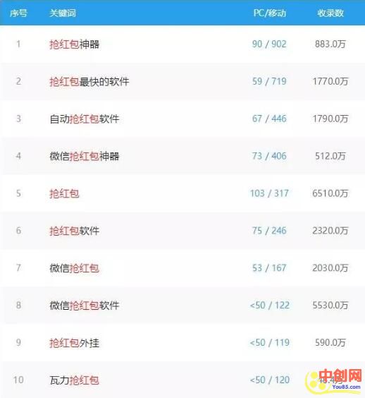 [网赚项目]利用自动抢红包软件神器赚钱套路详解！