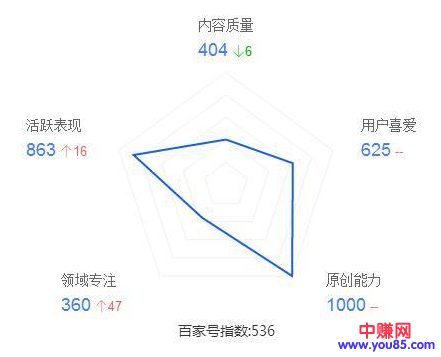 [短视频运营]自媒体百家号快速赚钱方法全面分析，月入上万还是不难的-第2张图片-智慧创业网