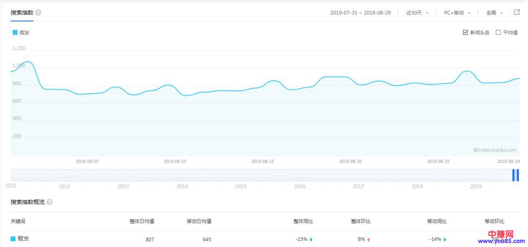 [电商教程]分享一个关于假发的赚钱项目，月成交额几十万元