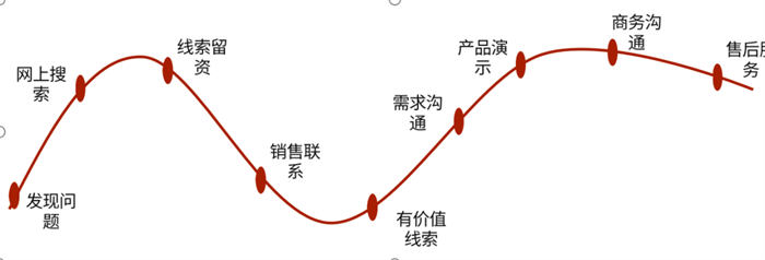 [创业资讯]B端运营的核心技能学会了还怕做不好业务吗-第2张图片-智慧创业网